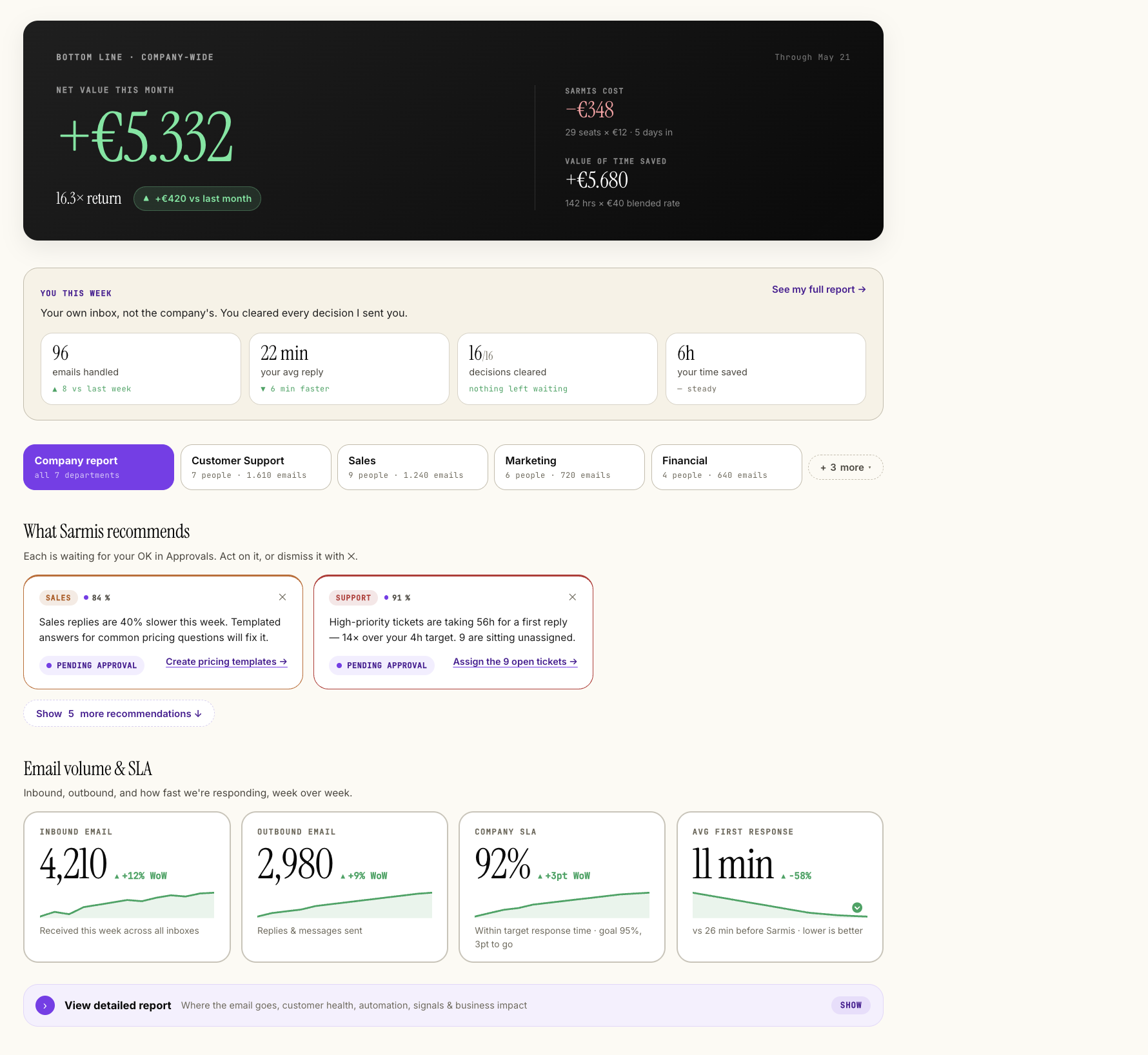 Sarmis owner report showing company results, recommendations, email volume and response performance